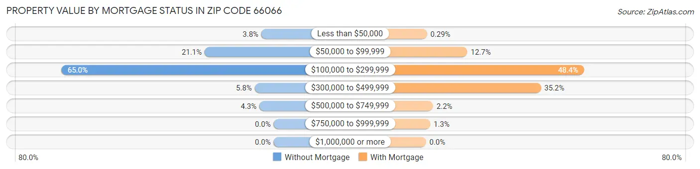Property Value by Mortgage Status in Zip Code 66066