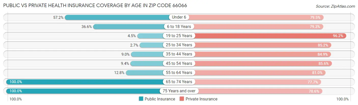 Public vs Private Health Insurance Coverage by Age in Zip Code 66066