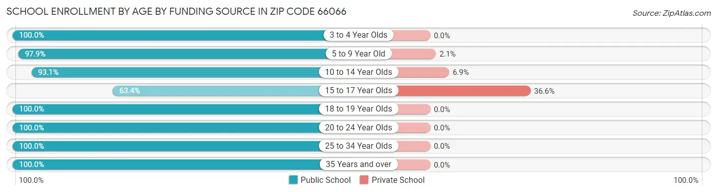 School Enrollment by Age by Funding Source in Zip Code 66066