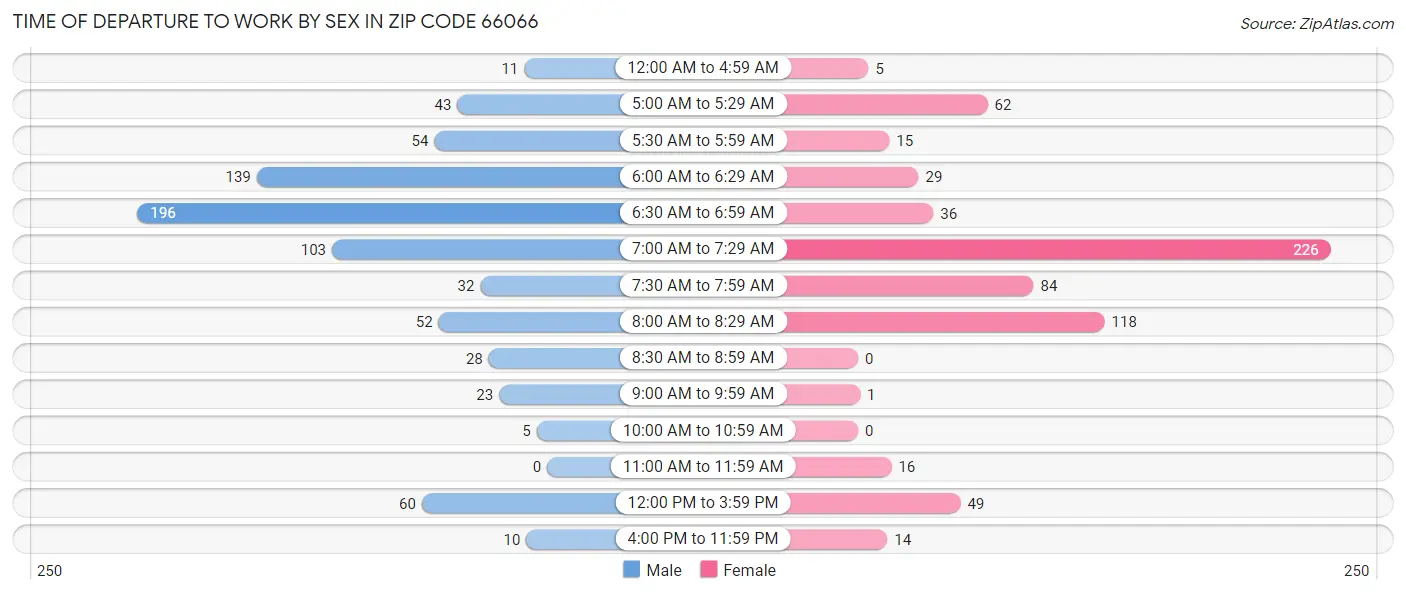 Time of Departure to Work by Sex in Zip Code 66066