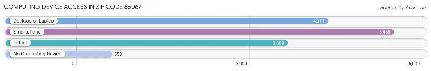 Computing Device Access in Zip Code 66067