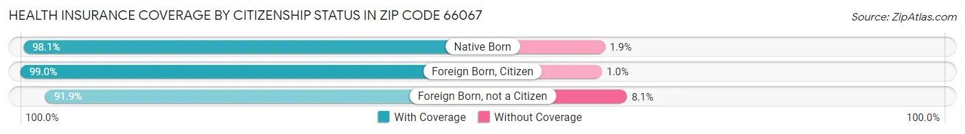 Health Insurance Coverage by Citizenship Status in Zip Code 66067