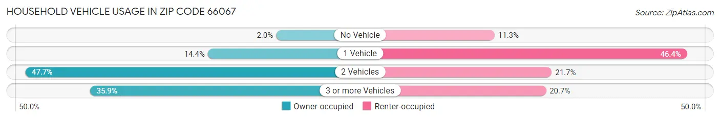 Household Vehicle Usage in Zip Code 66067