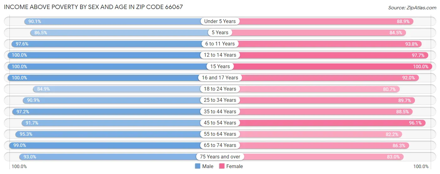 Income Above Poverty by Sex and Age in Zip Code 66067