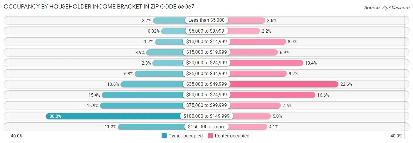Occupancy by Householder Income Bracket in Zip Code 66067