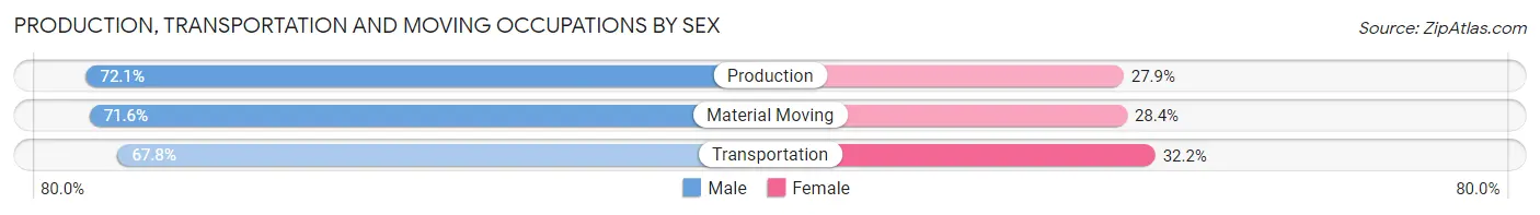 Production, Transportation and Moving Occupations by Sex in Zip Code 66067