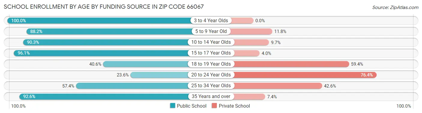School Enrollment by Age by Funding Source in Zip Code 66067