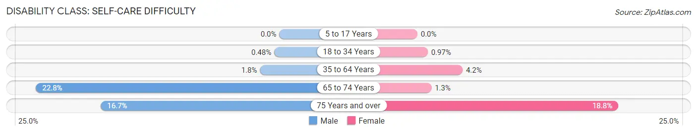 Disability in Zip Code 66067: <span>Self-Care Difficulty</span>