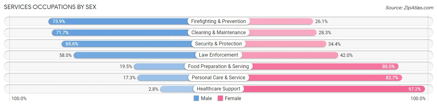 Services Occupations by Sex in Zip Code 66067
