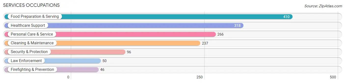 Services Occupations in Zip Code 66067