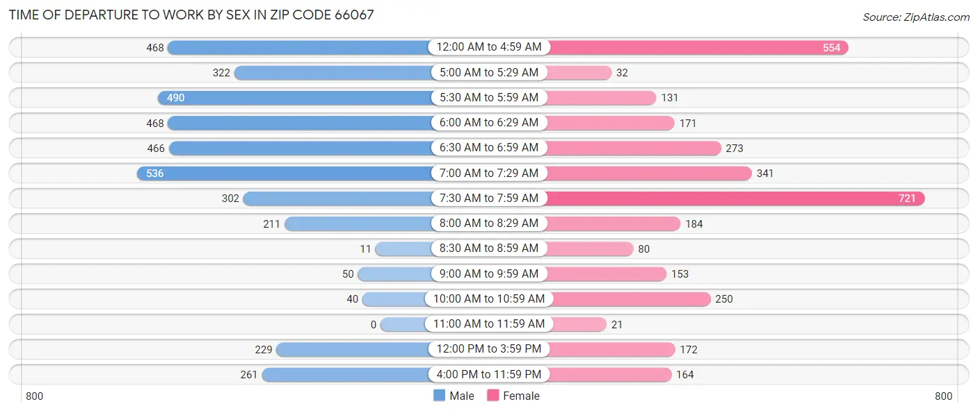 Time of Departure to Work by Sex in Zip Code 66067