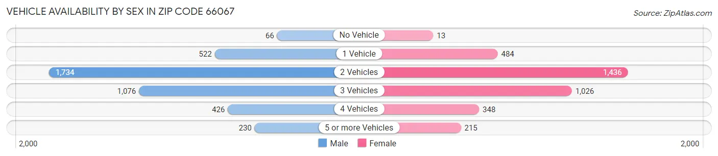 Vehicle Availability by Sex in Zip Code 66067