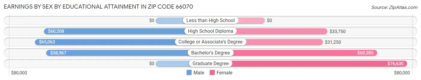Earnings by Sex by Educational Attainment in Zip Code 66070