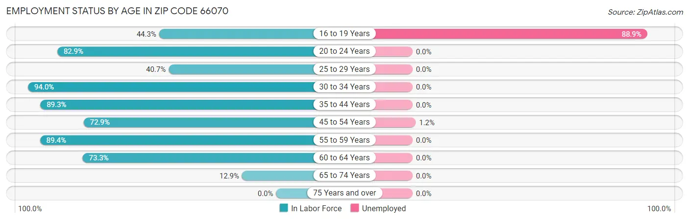 Employment Status by Age in Zip Code 66070