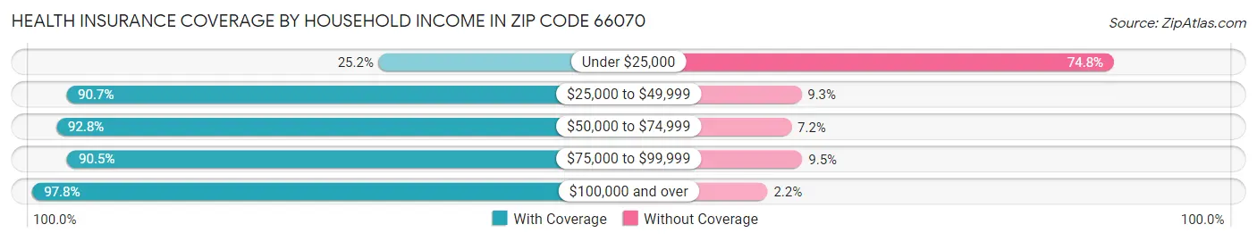 Health Insurance Coverage by Household Income in Zip Code 66070