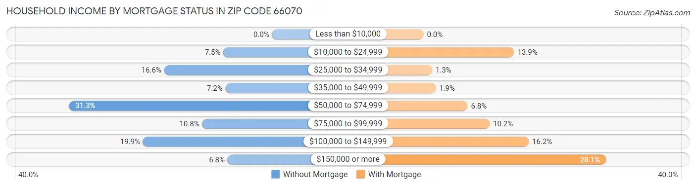 Household Income by Mortgage Status in Zip Code 66070