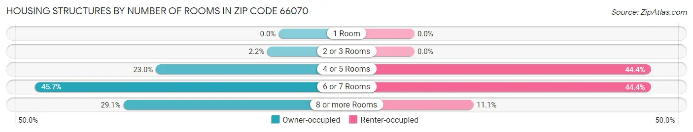 Housing Structures by Number of Rooms in Zip Code 66070