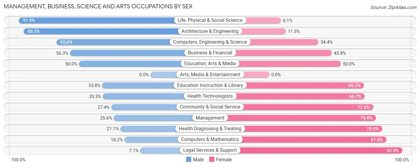 Management, Business, Science and Arts Occupations by Sex in Zip Code 66070