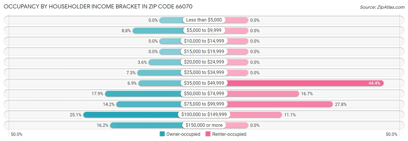 Occupancy by Householder Income Bracket in Zip Code 66070