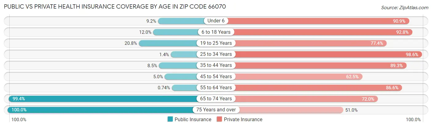 Public vs Private Health Insurance Coverage by Age in Zip Code 66070