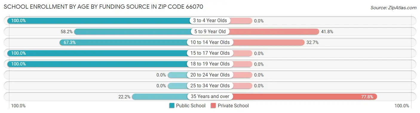 School Enrollment by Age by Funding Source in Zip Code 66070