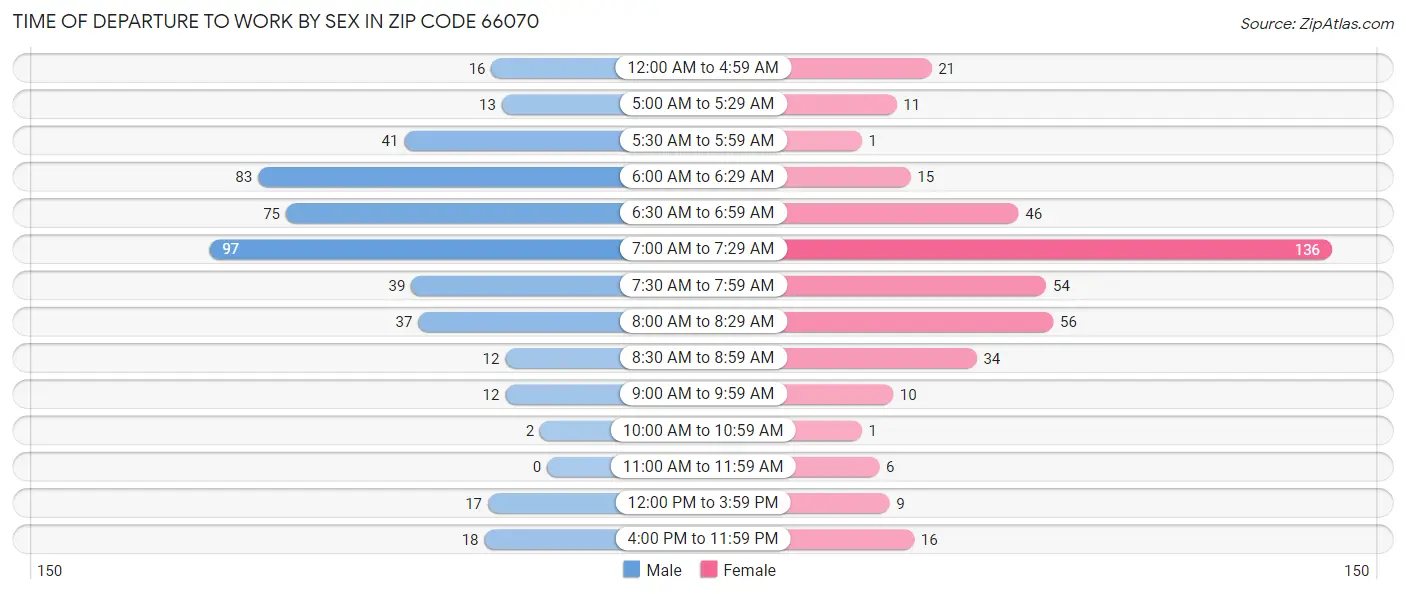 Time of Departure to Work by Sex in Zip Code 66070