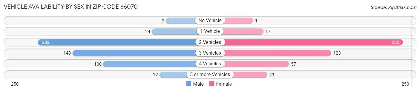 Vehicle Availability by Sex in Zip Code 66070