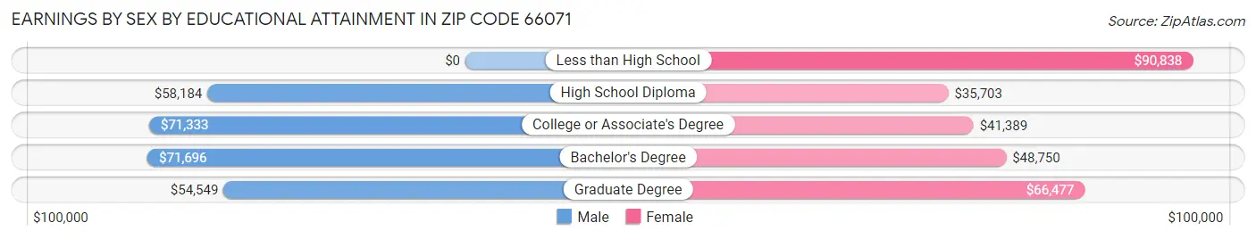Earnings by Sex by Educational Attainment in Zip Code 66071