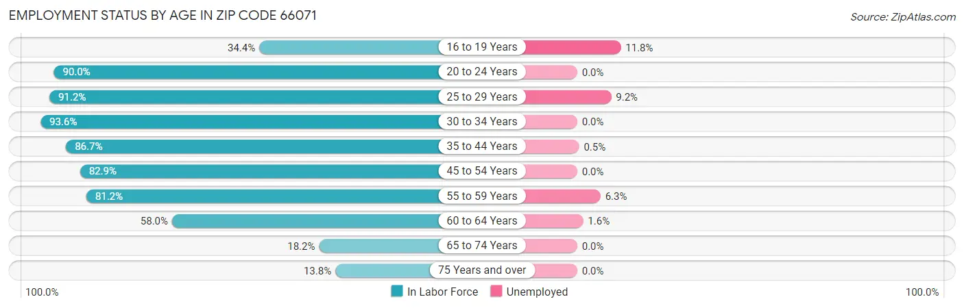 Employment Status by Age in Zip Code 66071