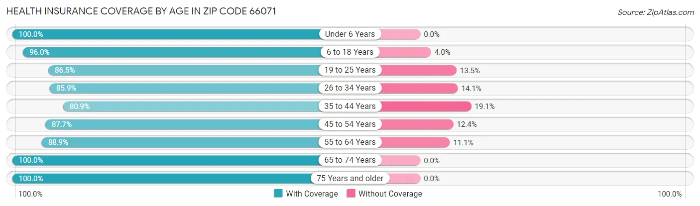 Health Insurance Coverage by Age in Zip Code 66071