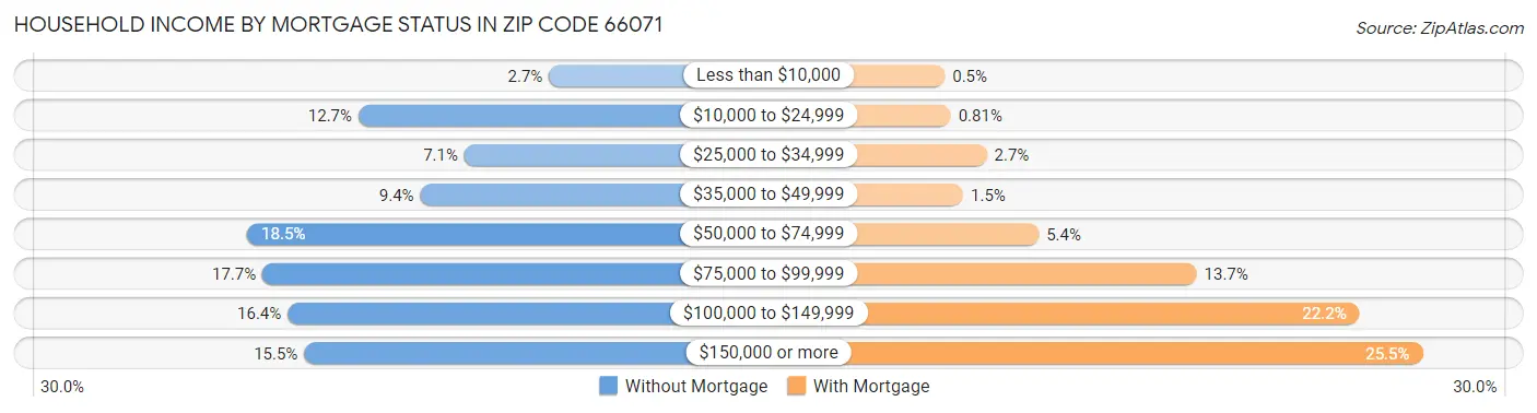 Household Income by Mortgage Status in Zip Code 66071