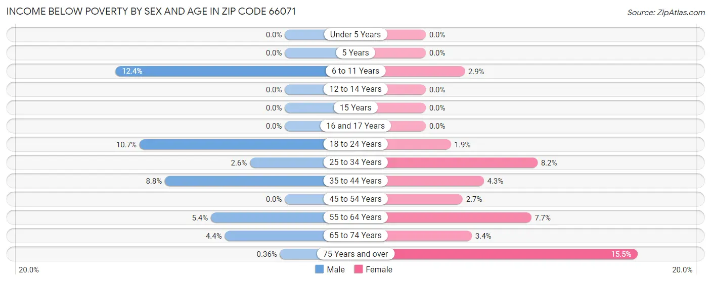 Income Below Poverty by Sex and Age in Zip Code 66071