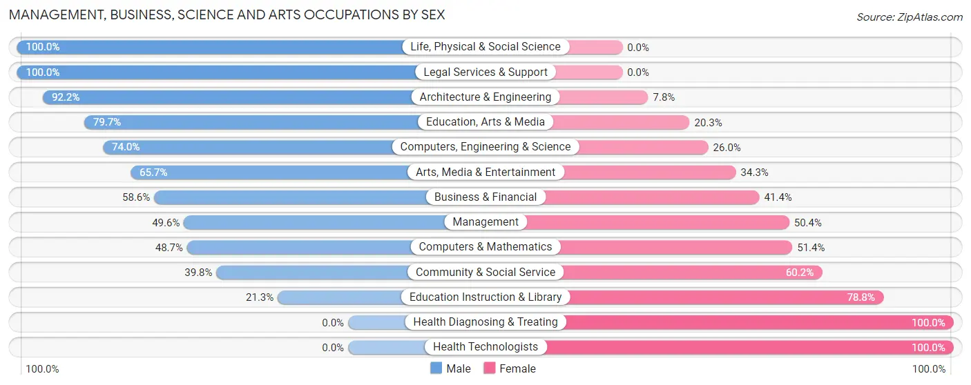 Management, Business, Science and Arts Occupations by Sex in Zip Code 66071