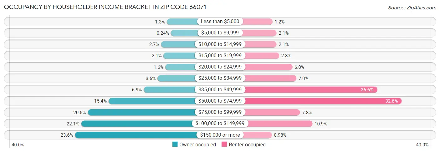 Occupancy by Householder Income Bracket in Zip Code 66071