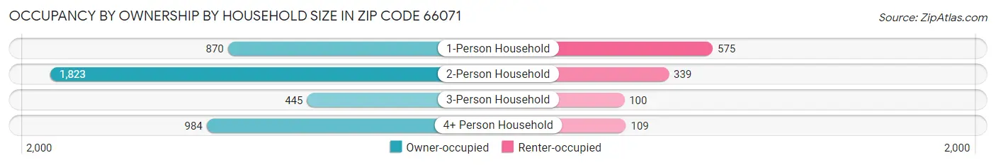 Occupancy by Ownership by Household Size in Zip Code 66071