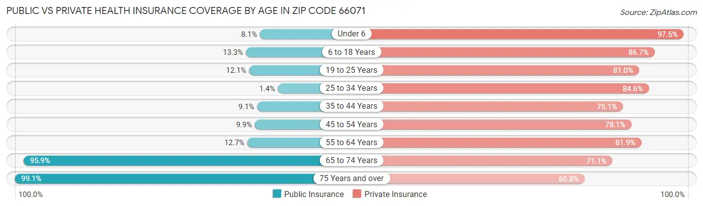 Public vs Private Health Insurance Coverage by Age in Zip Code 66071