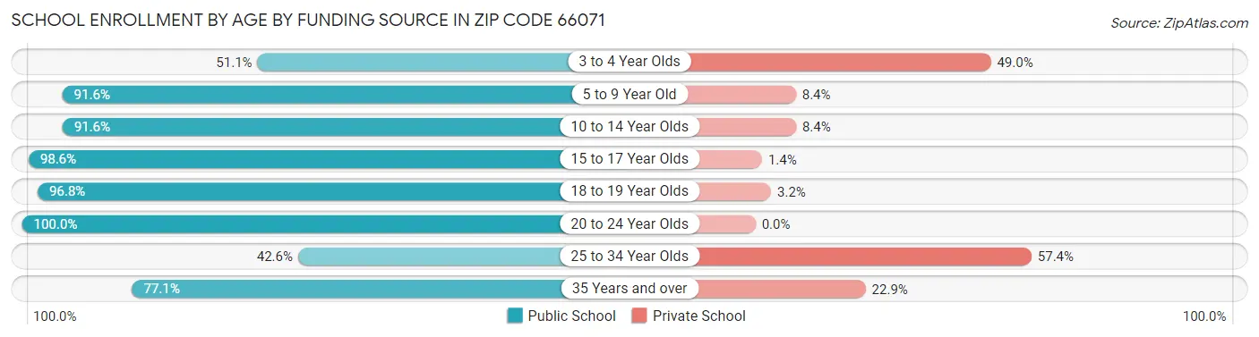 School Enrollment by Age by Funding Source in Zip Code 66071