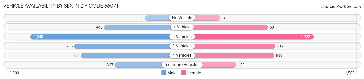 Vehicle Availability by Sex in Zip Code 66071