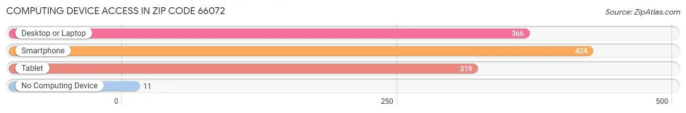 Computing Device Access in Zip Code 66072