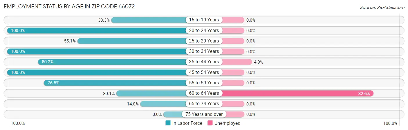 Employment Status by Age in Zip Code 66072