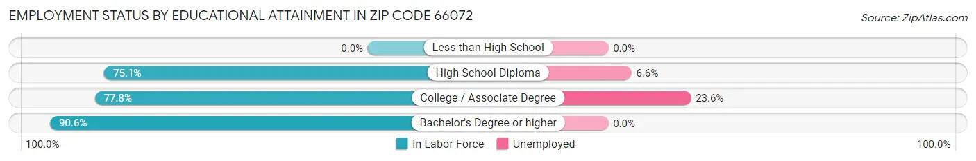 Employment Status by Educational Attainment in Zip Code 66072