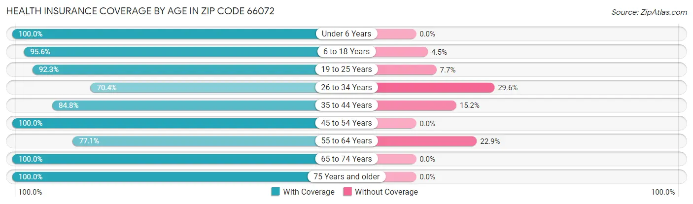 Health Insurance Coverage by Age in Zip Code 66072