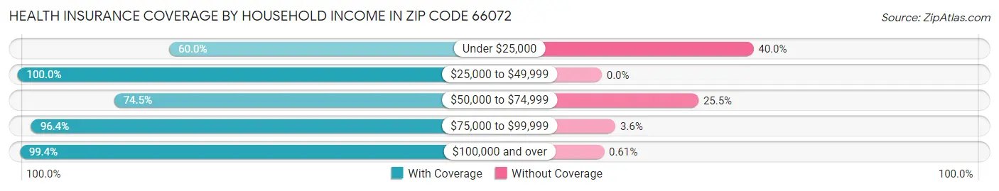 Health Insurance Coverage by Household Income in Zip Code 66072
