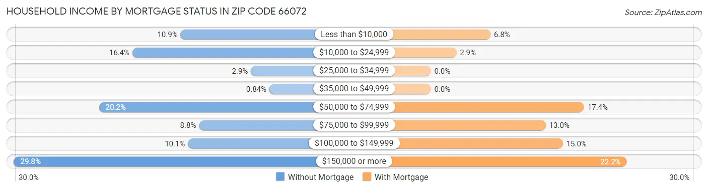 Household Income by Mortgage Status in Zip Code 66072