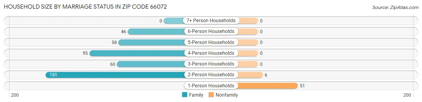Household Size by Marriage Status in Zip Code 66072