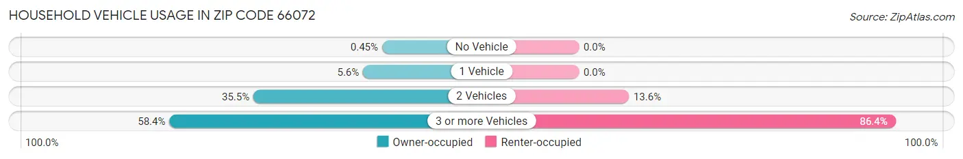 Household Vehicle Usage in Zip Code 66072