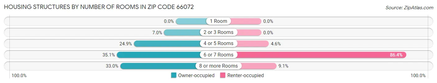 Housing Structures by Number of Rooms in Zip Code 66072