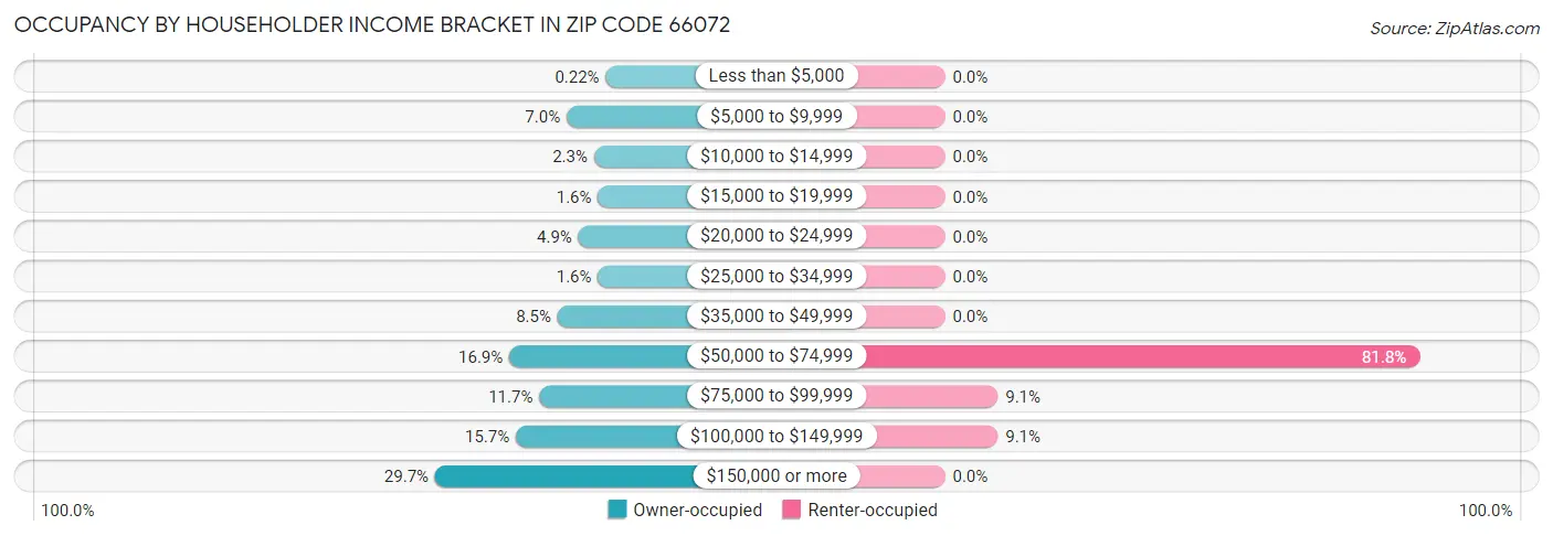 Occupancy by Householder Income Bracket in Zip Code 66072