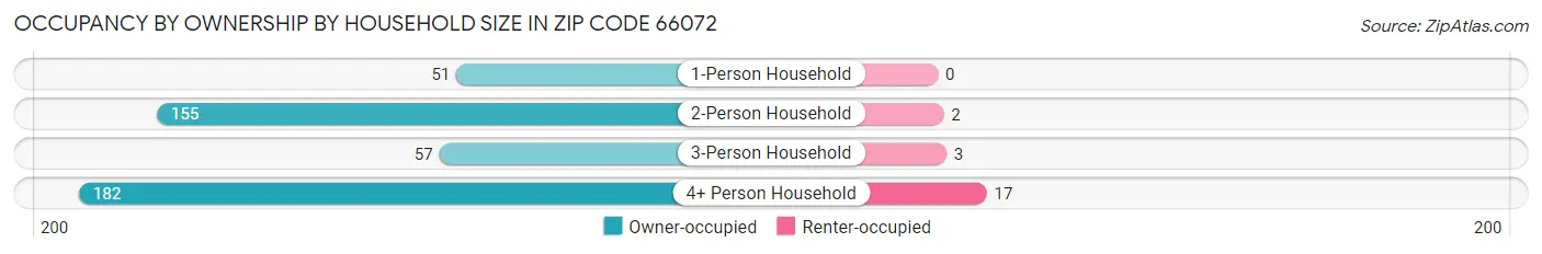 Occupancy by Ownership by Household Size in Zip Code 66072