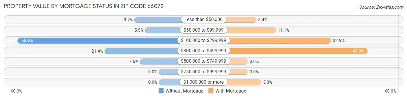 Property Value by Mortgage Status in Zip Code 66072